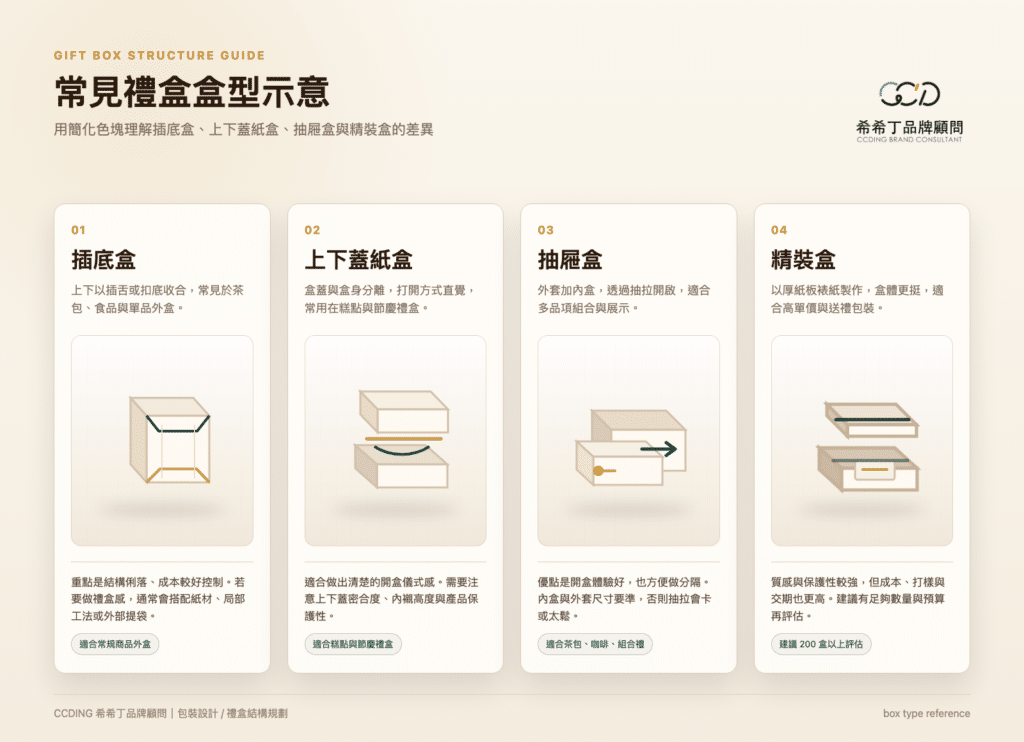 常見禮盒盒型示意圖:插底盒、上下蓋紙盒、抽屜盒、精裝盒差異比較