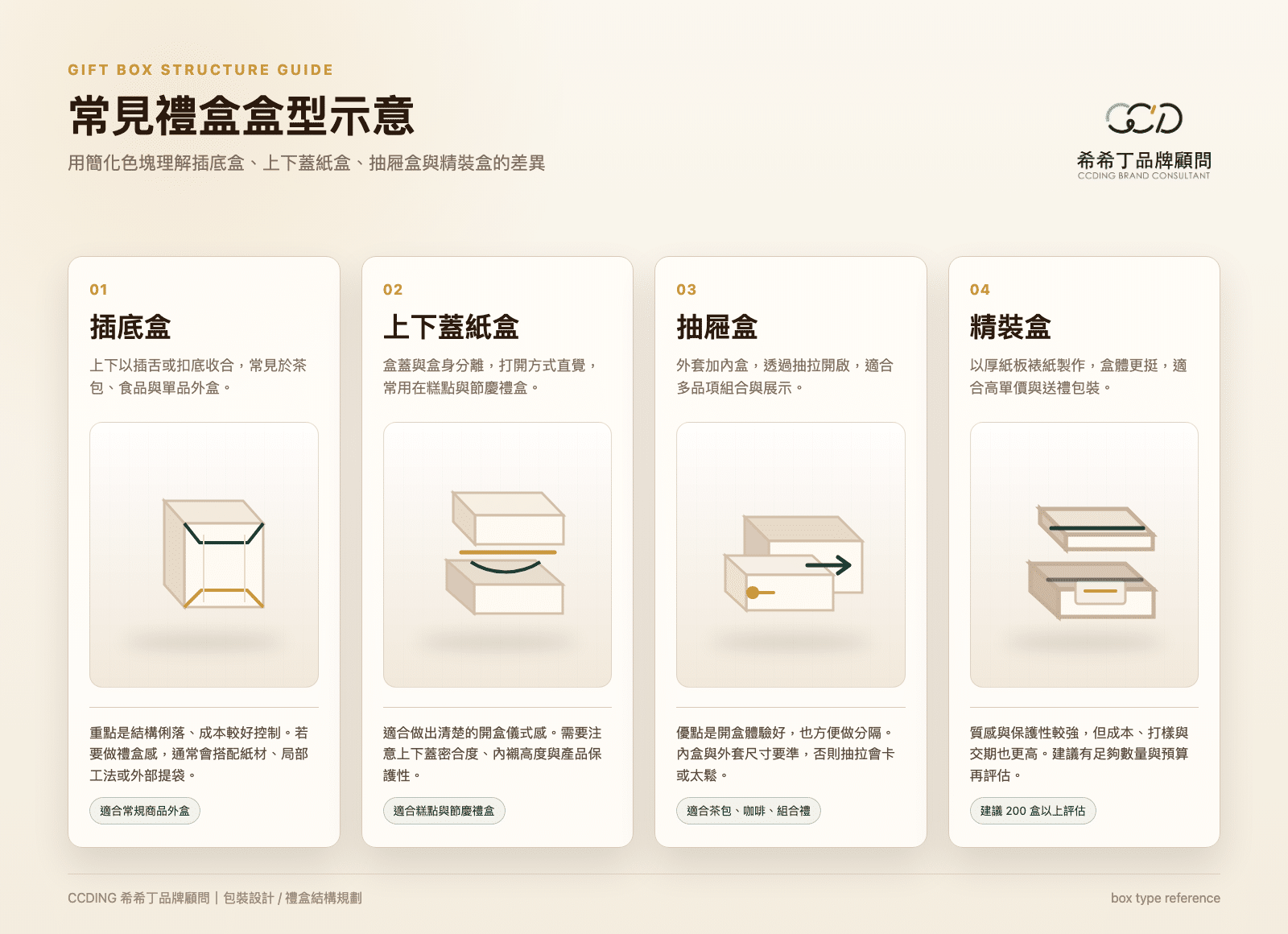 常見禮盒盒型比較圖|插底盒、上下蓋紙盒、抽屜盒、精裝盒結構差異