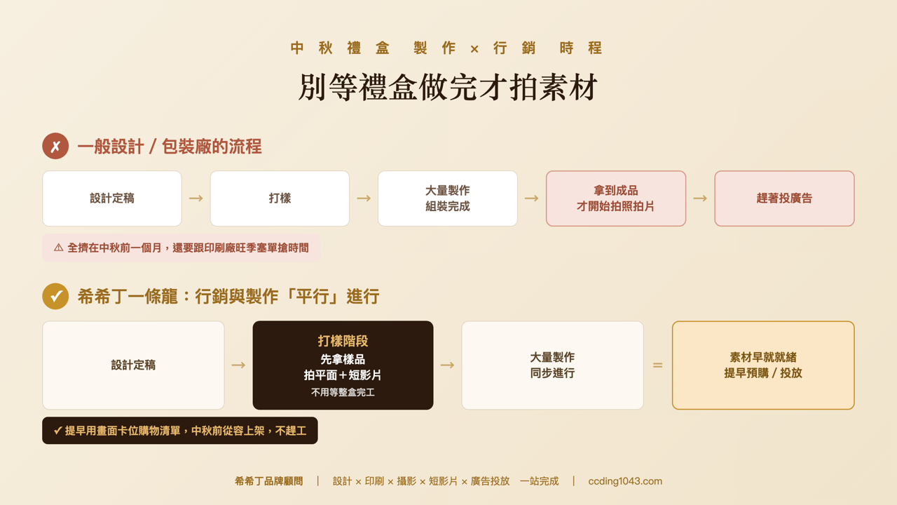 中秋禮盒製作與行銷時程對照:打樣階段先拍素材|希希丁品牌顧問