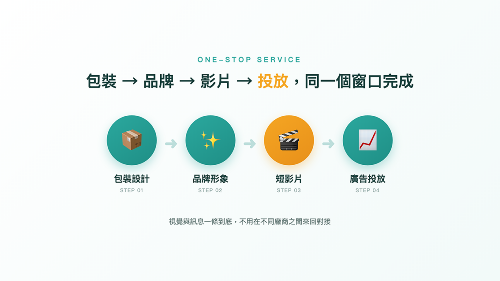整合行銷流程:品牌設計、包裝、短影音拍攝到廣告投放與成效追蹤,單一窗口銜接