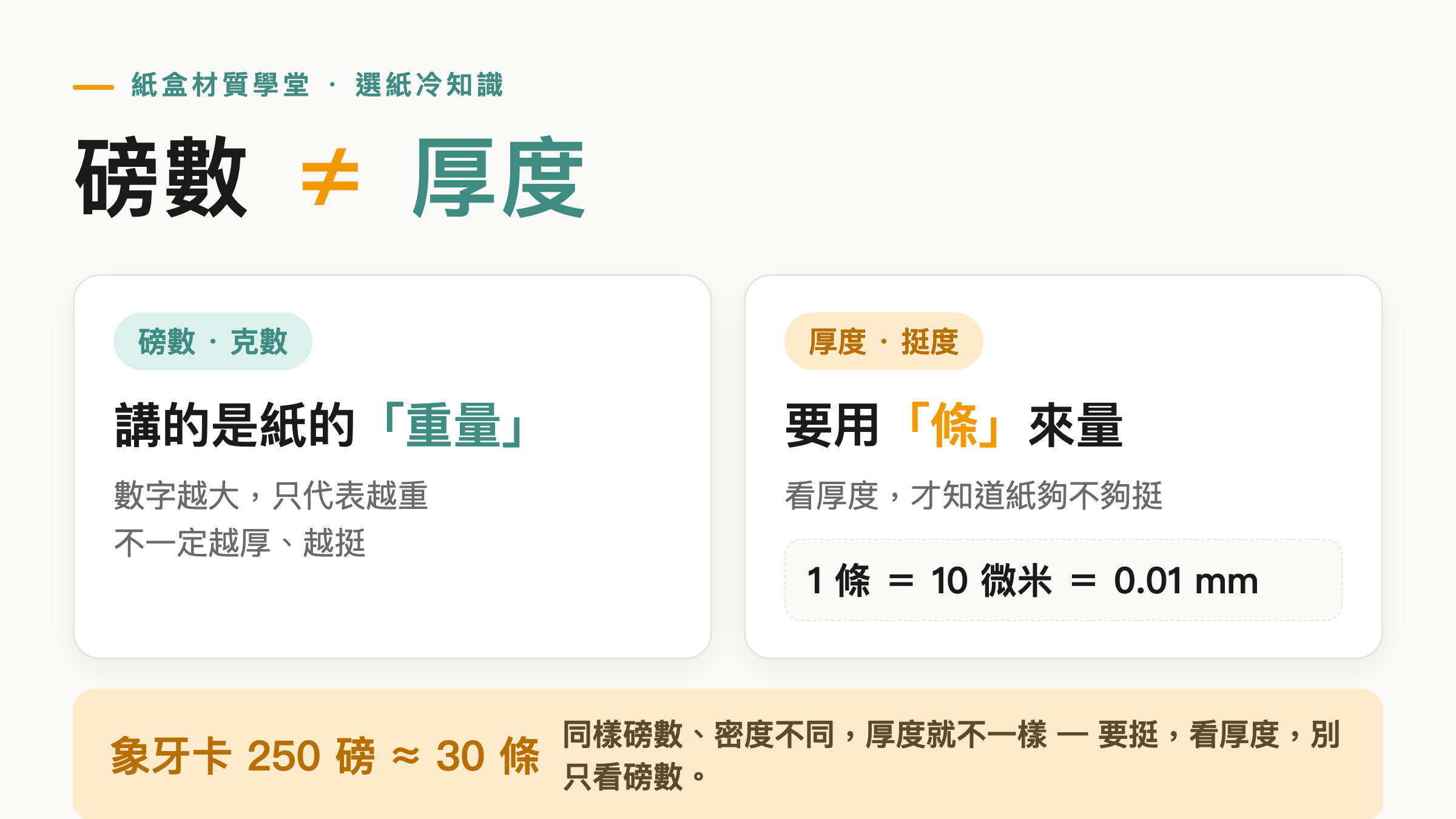 磅數是重量、厚度用條與微米衡量的觀念對照圖