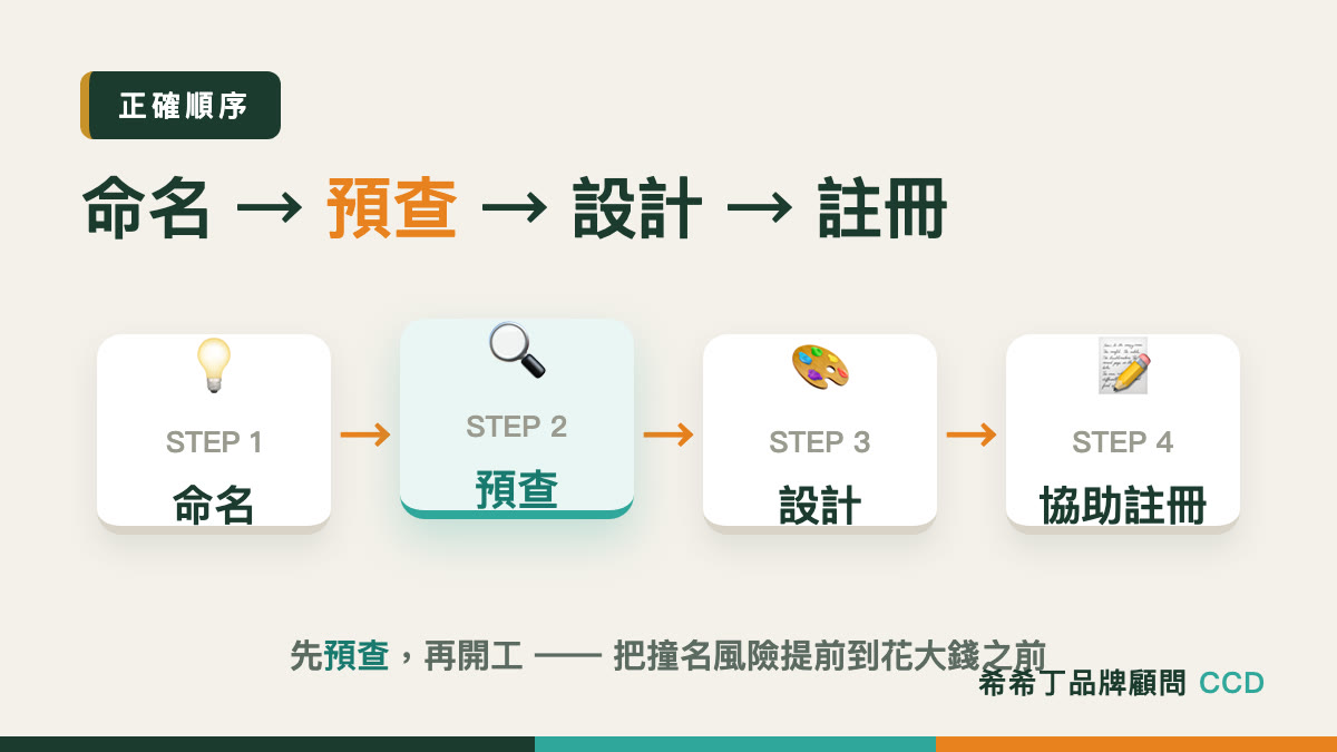 命名→預查→設計→協助註冊的正確順序流程圖