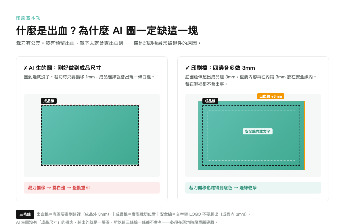 印刷出血與裁切示意圖:出血線、成品線、安全線三條線的位置與作用