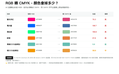 RGB轉CMYK色彩偏移實測對照表:AI生圖常見的高飽和色轉印刷色後明顯掉色 RGB轉CMYK色彩偏移實測對照表:AI生圖常見的高飽和色轉印刷色後明顯掉色