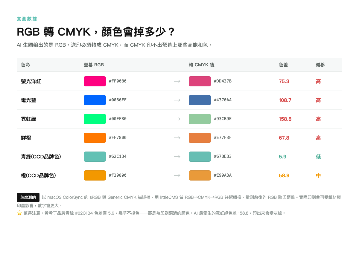 RGB轉CMYK色彩偏移實測對照表:AI生圖常見的高飽和色轉印刷色後明顯掉色