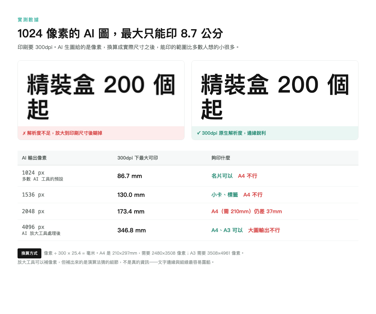AI生圖解析度與300dpi可印尺寸換算:1024像素最大只能印8.7公分