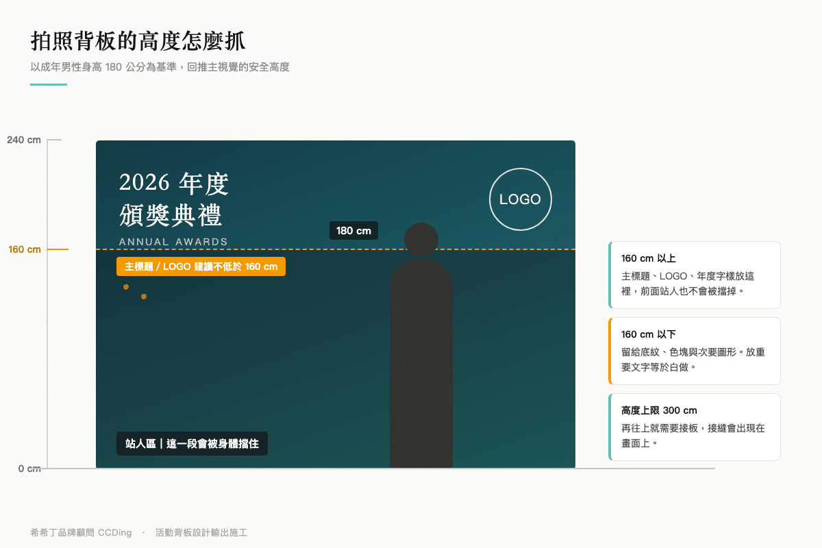 拍照背板高度示意圖|以身高 180 公分回推,主標題與 LOGO 建議不低於 160 公分