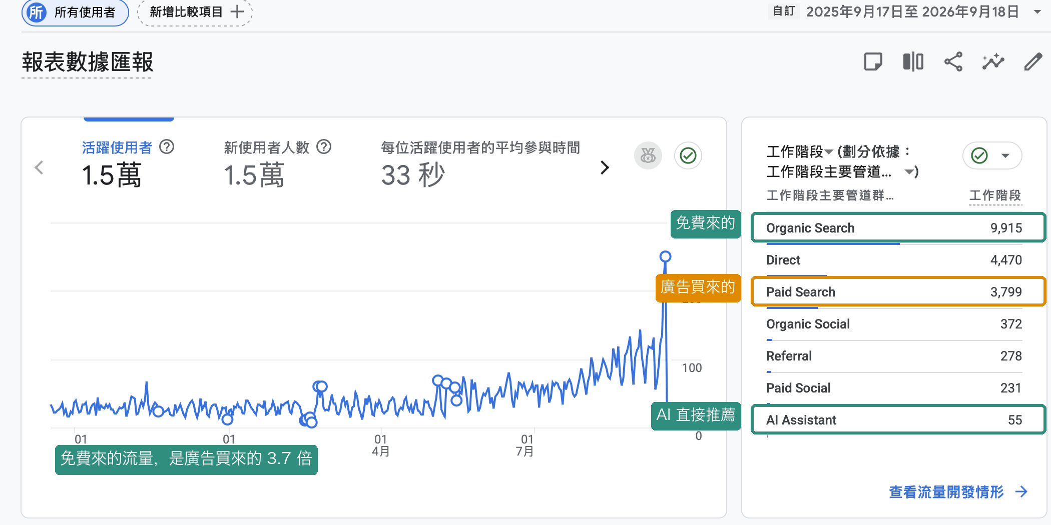 希希丁 Google Analytics 後台:免費流量是廣告買來的 3.7 倍