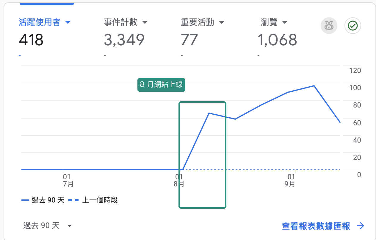 黛璞 Google Analytics:90 天 418 位使用者、77 個重要活動