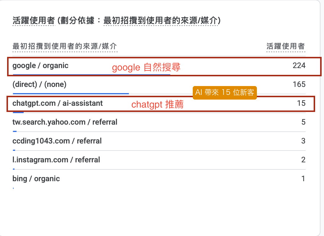 黛璞 Google Analytics 來源媒介:Google 自然搜尋 224、ChatGPT 15