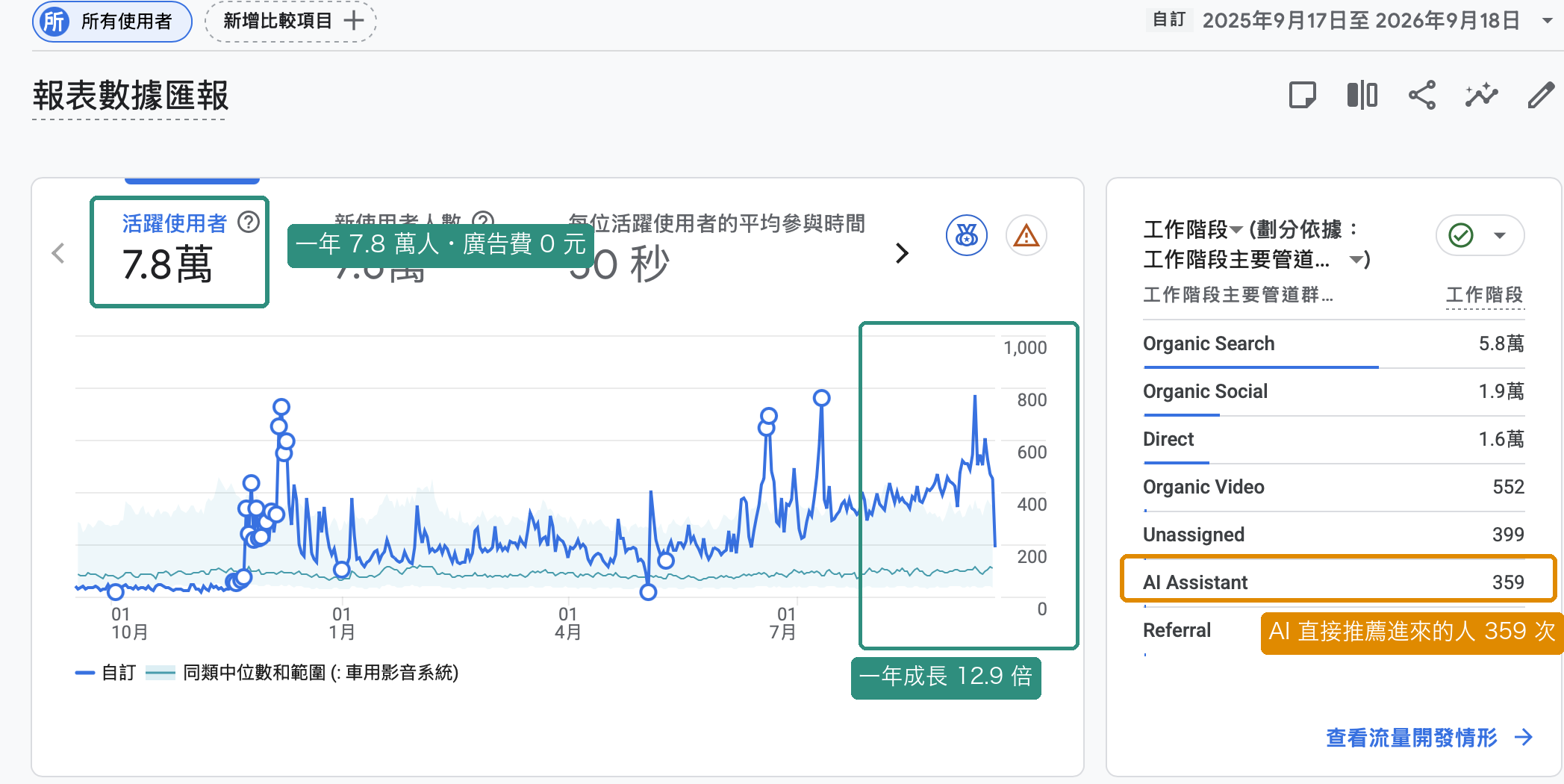 金鉑先生 Google Analytics 後台:一年 7.8 萬人、AI Assistant 359 次工作階段