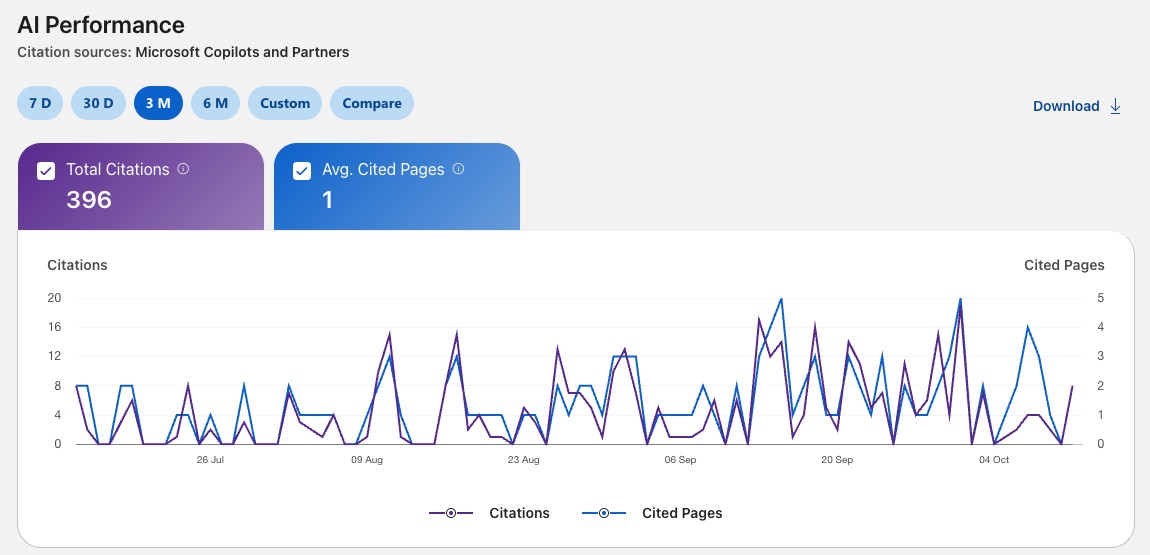 Bing Webmaster AI 成效:近三個月微軟 Copilot 引用希希丁官網 396 次的每日趨勢