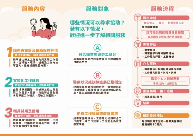 工作輔具 DM 內頁:服務內容、服務對象與五步驟服務流程