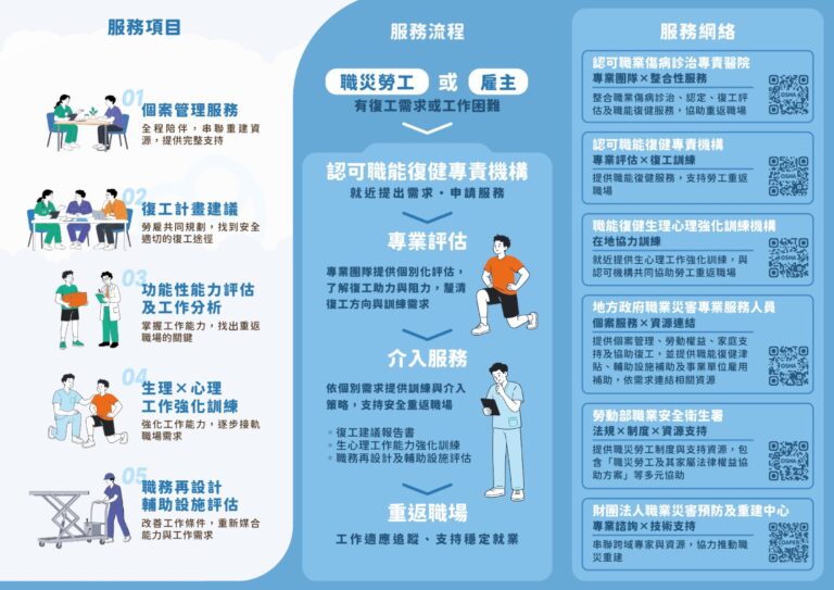 職能復健服務 DM 內頁:服務項目、服務流程與服務網絡 QR Code