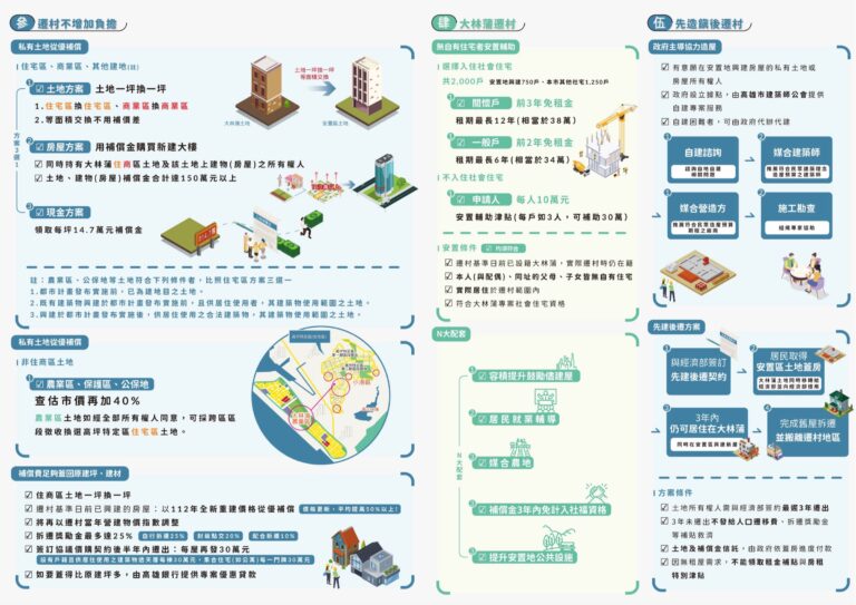 大林蒲遷村計畫摘要觀音摺 DM 內頁:補償方案、社會住宅與先建後遷