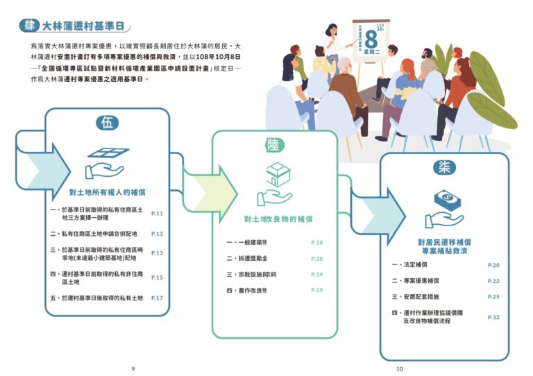 手冊第 10–11 頁:遷村基準日與三種補償方案流程圖
