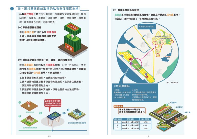 手冊第 16–17 頁:私有住商區土地補償與安置地配地圖解