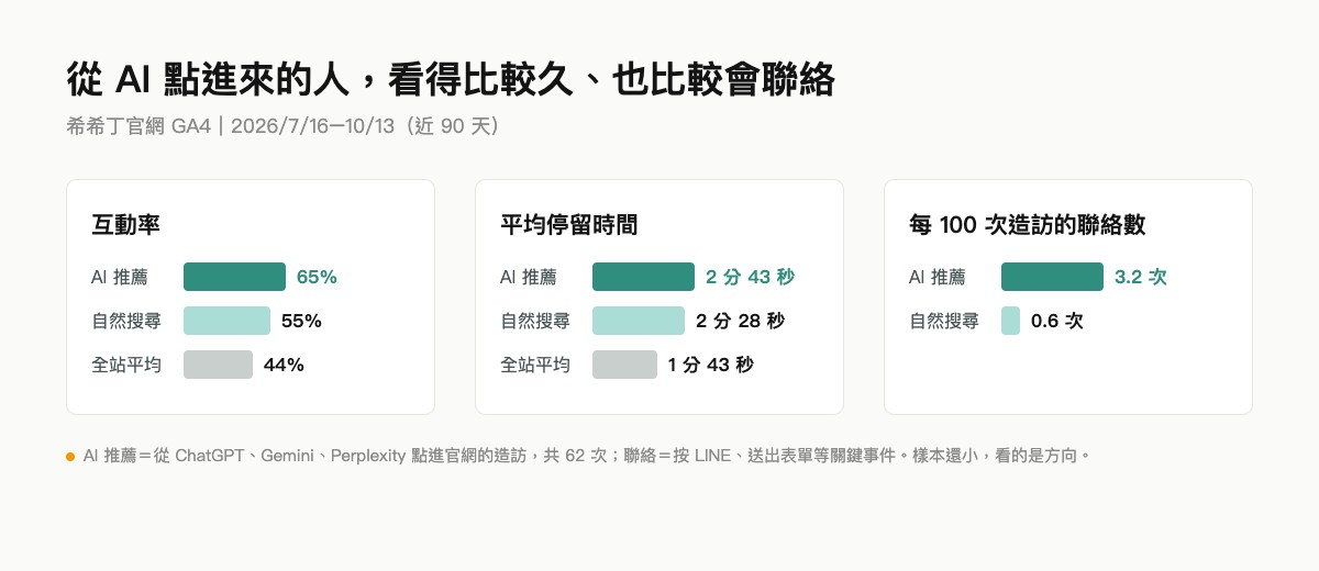 GA4 比較:從 AI 點進官網的訪客互動率、停留時間與聯絡比例都高於全站平均
