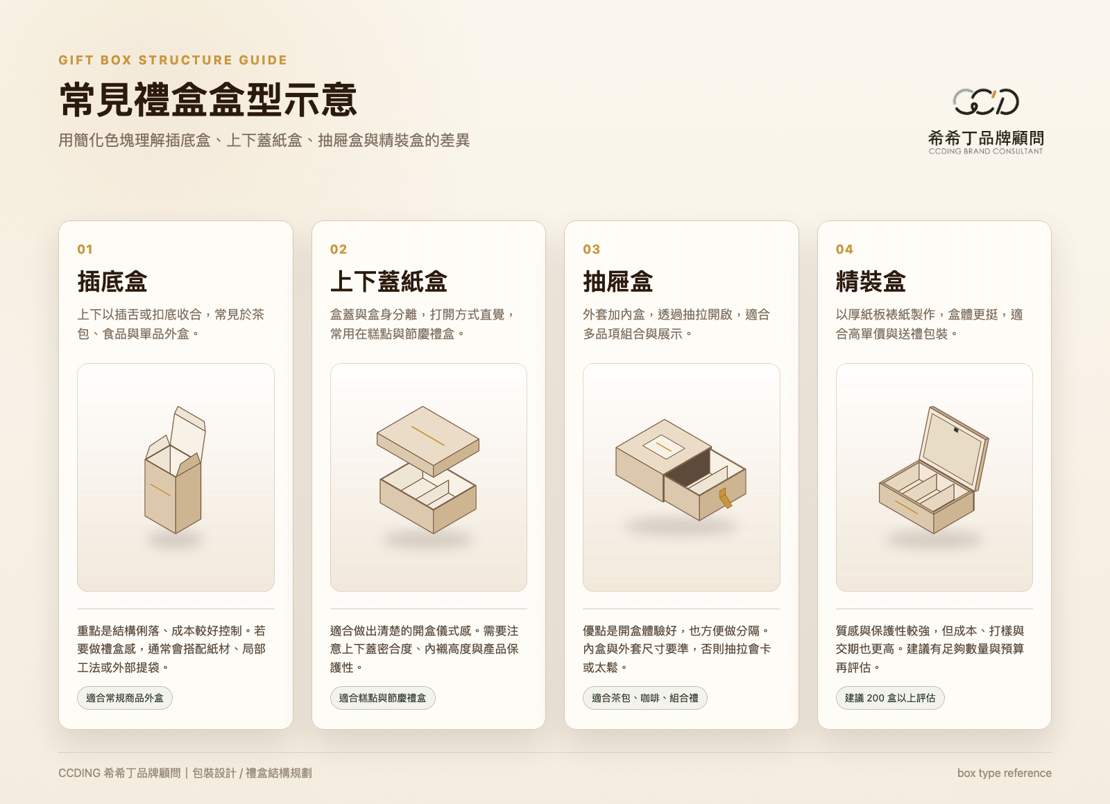 常見禮盒盒型示意圖:插底盒、上下蓋紙盒、抽屜盒、精裝盒差異比較
